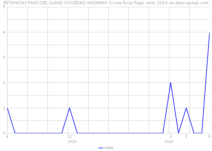 ESTANCIAS PASO DEL LLANO SOCIEDAD ANONIMA (Costa Rica) Page visits 2024 