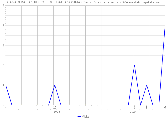 GANADERA SAN BOSCO SOCIEDAD ANONIMA (Costa Rica) Page visits 2024 