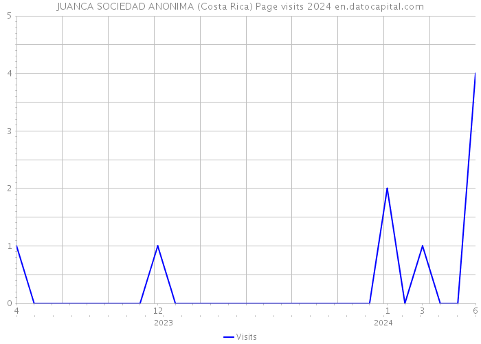 JUANCA SOCIEDAD ANONIMA (Costa Rica) Page visits 2024 