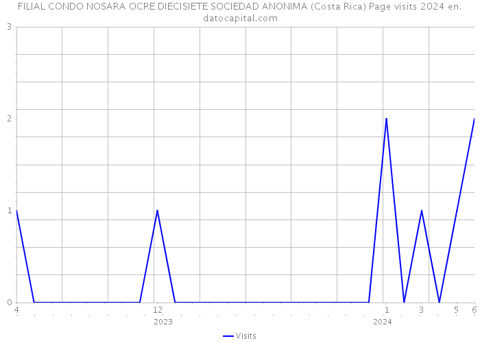 FILIAL CONDO NOSARA OCRE DIECISIETE SOCIEDAD ANONIMA (Costa Rica) Page visits 2024 