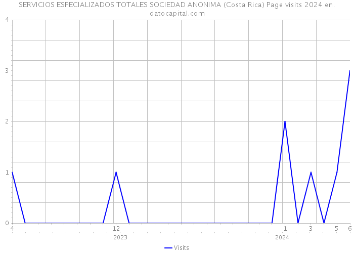 SERVICIOS ESPECIALIZADOS TOTALES SOCIEDAD ANONIMA (Costa Rica) Page visits 2024 