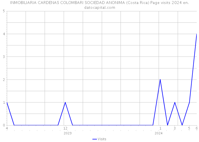 INMOBILIARIA CARDENAS COLOMBARI SOCIEDAD ANONIMA (Costa Rica) Page visits 2024 