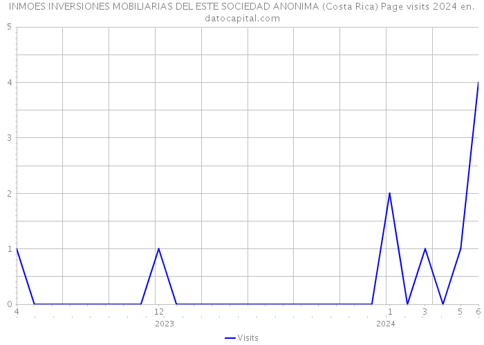 INMOES INVERSIONES MOBILIARIAS DEL ESTE SOCIEDAD ANONIMA (Costa Rica) Page visits 2024 