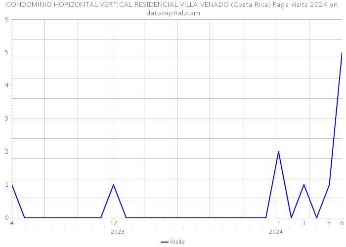 CONDOMINIO HORIZONTAL VERTICAL RESIDENCIAL VILLA VENADO (Costa Rica) Page visits 2024 