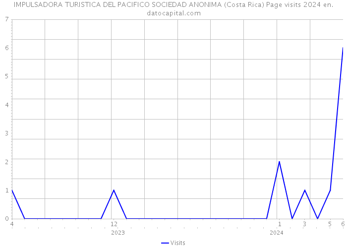 IMPULSADORA TURISTICA DEL PACIFICO SOCIEDAD ANONIMA (Costa Rica) Page visits 2024 