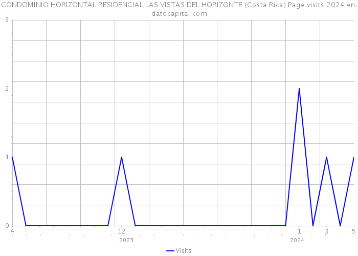 CONDOMINIO HORIZONTAL RESIDENCIAL LAS VISTAS DEL HORIZONTE (Costa Rica) Page visits 2024 