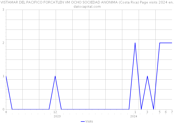 VISTAMAR DEL PACIFICO FORCATLEN VM OCHO SOCIEDAD ANONIMA (Costa Rica) Page visits 2024 