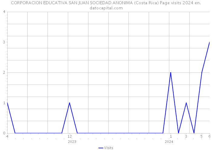CORPORACION EDUCATIVA SAN JUAN SOCIEDAD ANONIMA (Costa Rica) Page visits 2024 