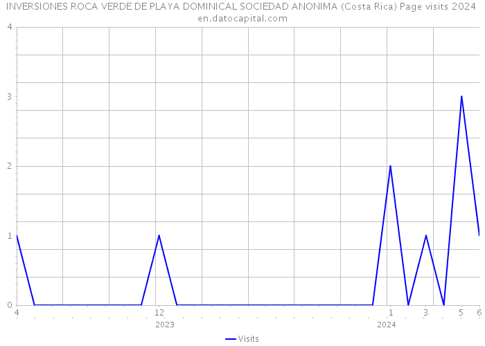 INVERSIONES ROCA VERDE DE PLAYA DOMINICAL SOCIEDAD ANONIMA (Costa Rica) Page visits 2024 