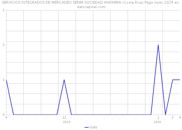 SERVICIOS INTEGRADOS DE MERCADEO SERIM SOCIEDAD ANONIMA (Costa Rica) Page visits 2024 