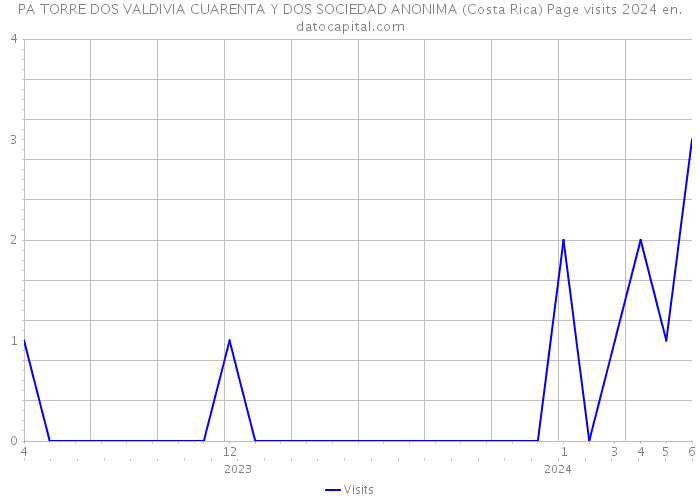 PA TORRE DOS VALDIVIA CUARENTA Y DOS SOCIEDAD ANONIMA (Costa Rica) Page visits 2024 
