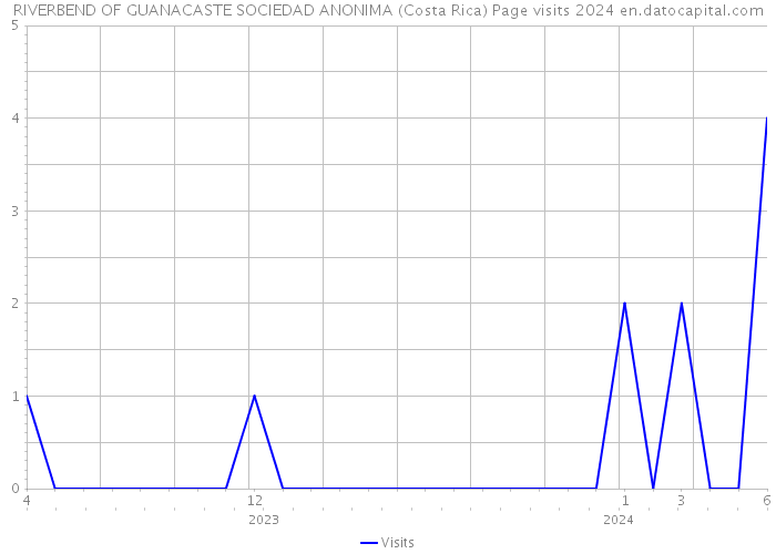 RIVERBEND OF GUANACASTE SOCIEDAD ANONIMA (Costa Rica) Page visits 2024 