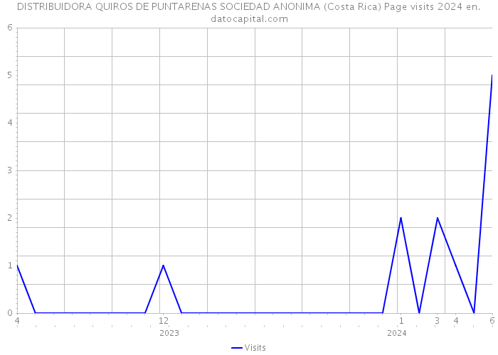 DISTRIBUIDORA QUIROS DE PUNTARENAS SOCIEDAD ANONIMA (Costa Rica) Page visits 2024 