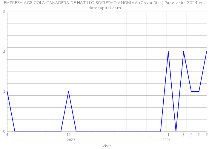 EMPRESA AGRICOLA GANADERA DE HATILLO SOCIEDAD ANONIMA (Costa Rica) Page visits 2024 