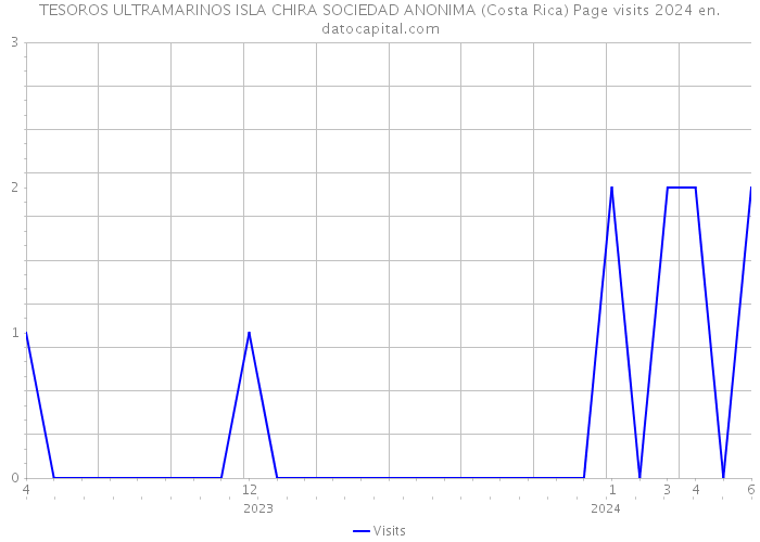 TESOROS ULTRAMARINOS ISLA CHIRA SOCIEDAD ANONIMA (Costa Rica) Page visits 2024 