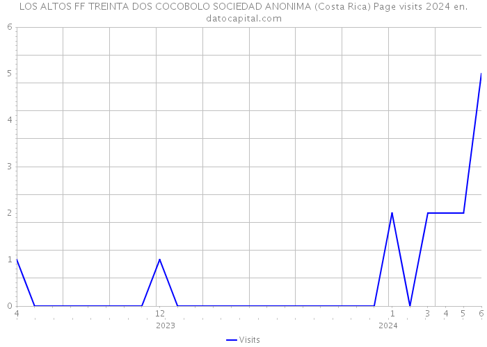 LOS ALTOS FF TREINTA DOS COCOBOLO SOCIEDAD ANONIMA (Costa Rica) Page visits 2024 