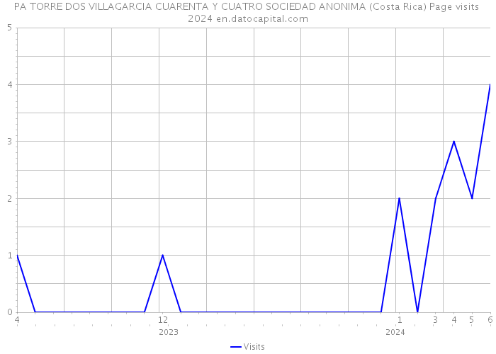 PA TORRE DOS VILLAGARCIA CUARENTA Y CUATRO SOCIEDAD ANONIMA (Costa Rica) Page visits 2024 