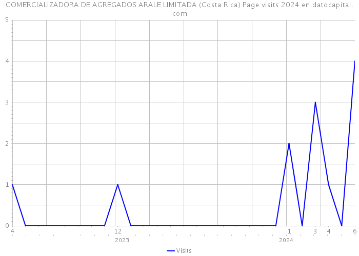 COMERCIALIZADORA DE AGREGADOS ARALE LIMITADA (Costa Rica) Page visits 2024 