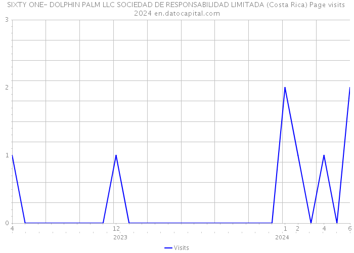 SIXTY ONE- DOLPHIN PALM LLC SOCIEDAD DE RESPONSABILIDAD LIMITADA (Costa Rica) Page visits 2024 