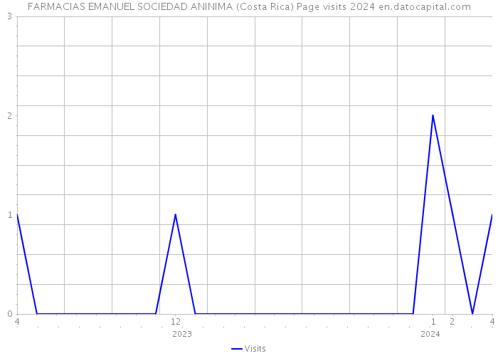 FARMACIAS EMANUEL SOCIEDAD ANINIMA (Costa Rica) Page visits 2024 