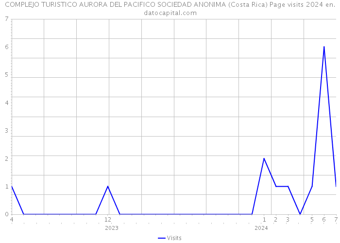 COMPLEJO TURISTICO AURORA DEL PACIFICO SOCIEDAD ANONIMA (Costa Rica) Page visits 2024 