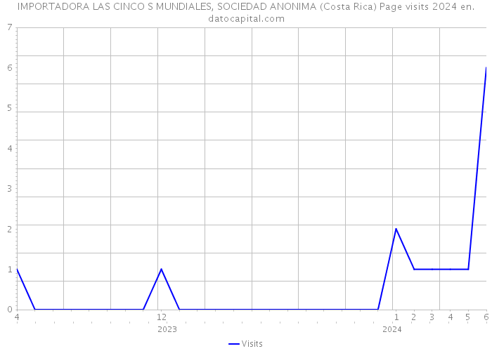IMPORTADORA LAS CINCO S MUNDIALES, SOCIEDAD ANONIMA (Costa Rica) Page visits 2024 