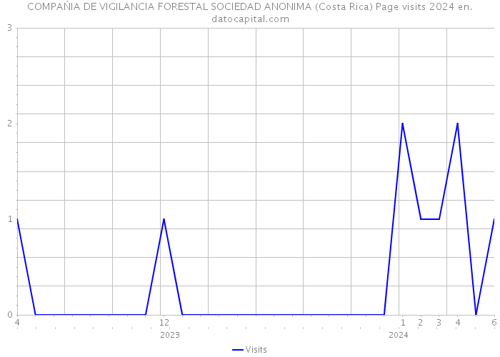 COMPAŃIA DE VIGILANCIA FORESTAL SOCIEDAD ANONIMA (Costa Rica) Page visits 2024 