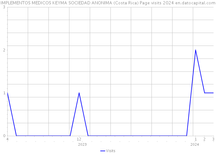 IMPLEMENTOS MEDICOS KEYMA SOCIEDAD ANONIMA (Costa Rica) Page visits 2024 