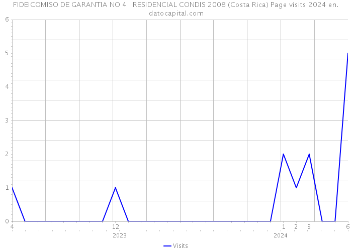 FIDEICOMISO DE GARANTIA NO 4 RESIDENCIAL CONDIS 2008 (Costa Rica) Page visits 2024 