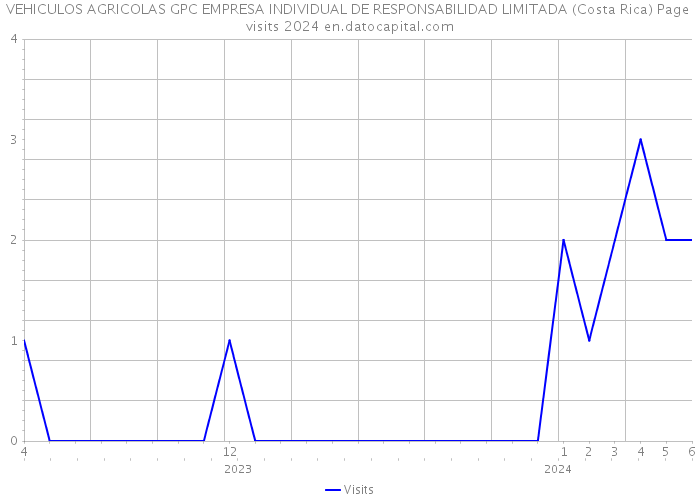 VEHICULOS AGRICOLAS GPC EMPRESA INDIVIDUAL DE RESPONSABILIDAD LIMITADA (Costa Rica) Page visits 2024 