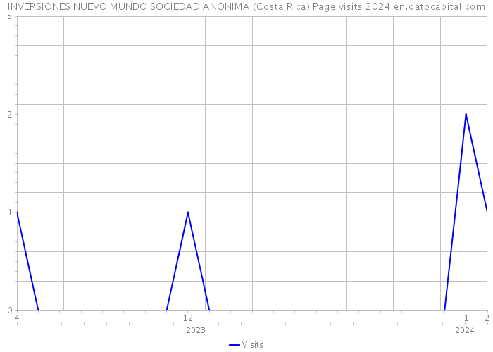 INVERSIONES NUEVO MUNDO SOCIEDAD ANONIMA (Costa Rica) Page visits 2024 