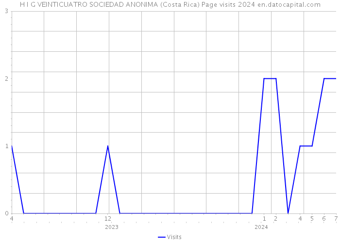 H I G VEINTICUATRO SOCIEDAD ANONIMA (Costa Rica) Page visits 2024 