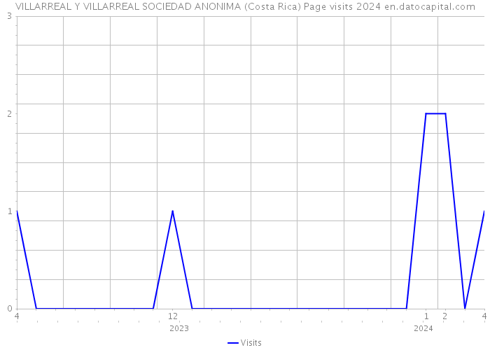 VILLARREAL Y VILLARREAL SOCIEDAD ANONIMA (Costa Rica) Page visits 2024 