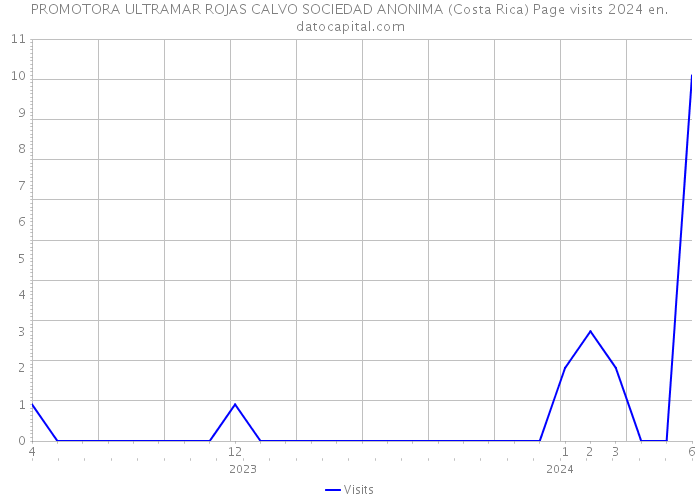 PROMOTORA ULTRAMAR ROJAS CALVO SOCIEDAD ANONIMA (Costa Rica) Page visits 2024 