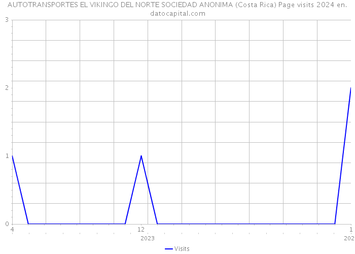 AUTOTRANSPORTES EL VIKINGO DEL NORTE SOCIEDAD ANONIMA (Costa Rica) Page visits 2024 