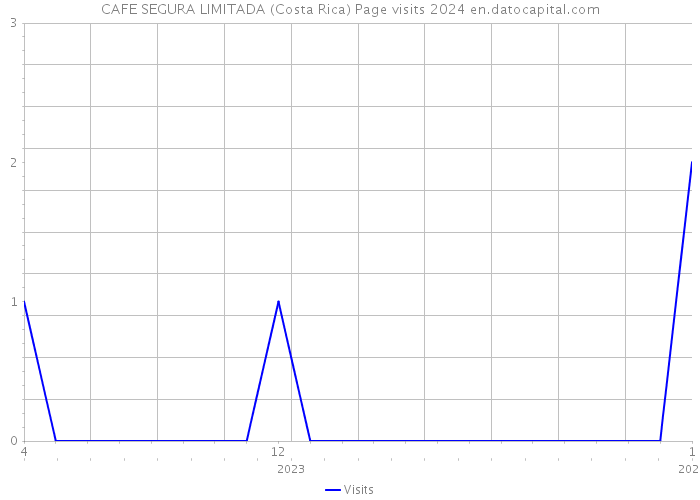CAFE SEGURA LIMITADA (Costa Rica) Page visits 2024 