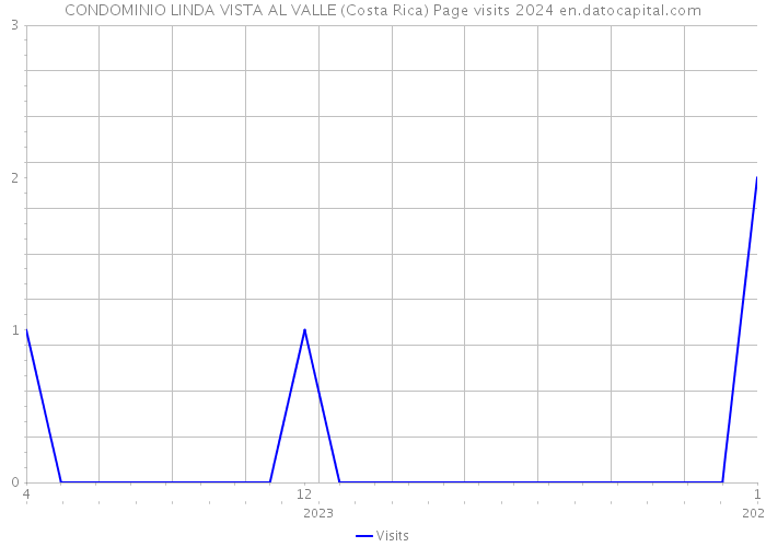 CONDOMINIO LINDA VISTA AL VALLE (Costa Rica) Page visits 2024 