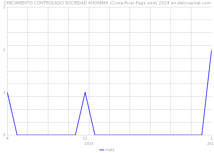 CRECIMIENTO CONTROLADO SOCIEDAD ANONIMA (Costa Rica) Page visits 2024 