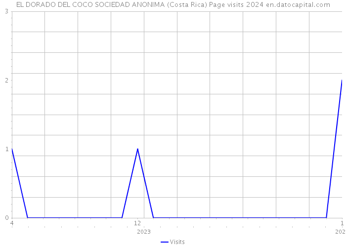 EL DORADO DEL COCO SOCIEDAD ANONIMA (Costa Rica) Page visits 2024 