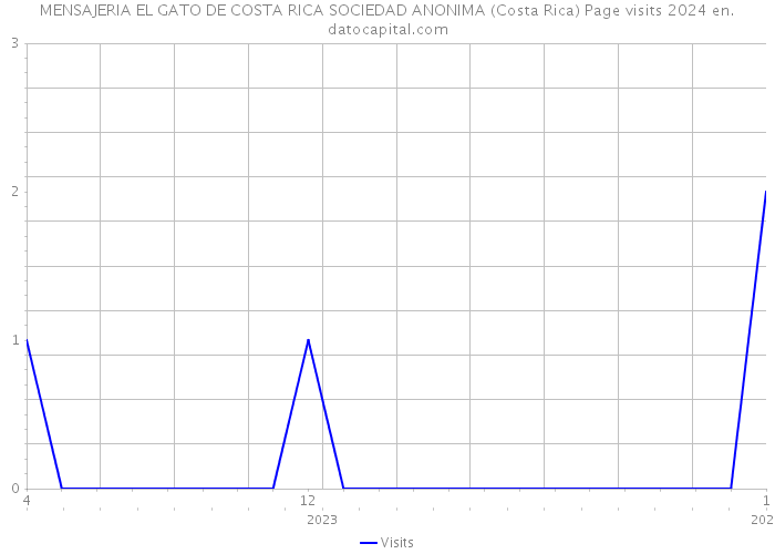 MENSAJERIA EL GATO DE COSTA RICA SOCIEDAD ANONIMA (Costa Rica) Page visits 2024 