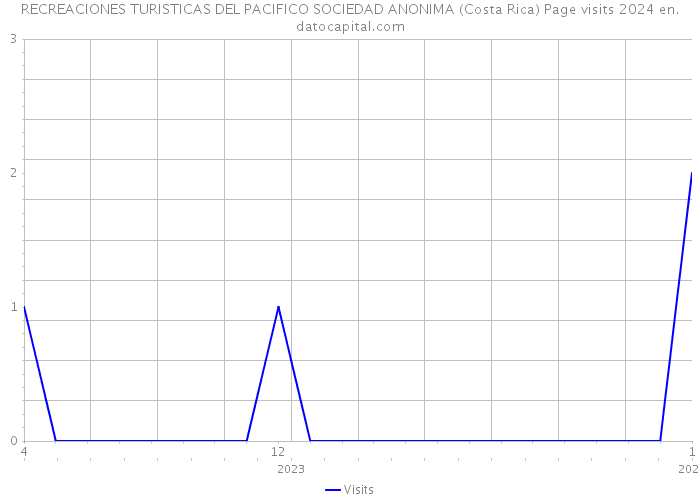 RECREACIONES TURISTICAS DEL PACIFICO SOCIEDAD ANONIMA (Costa Rica) Page visits 2024 