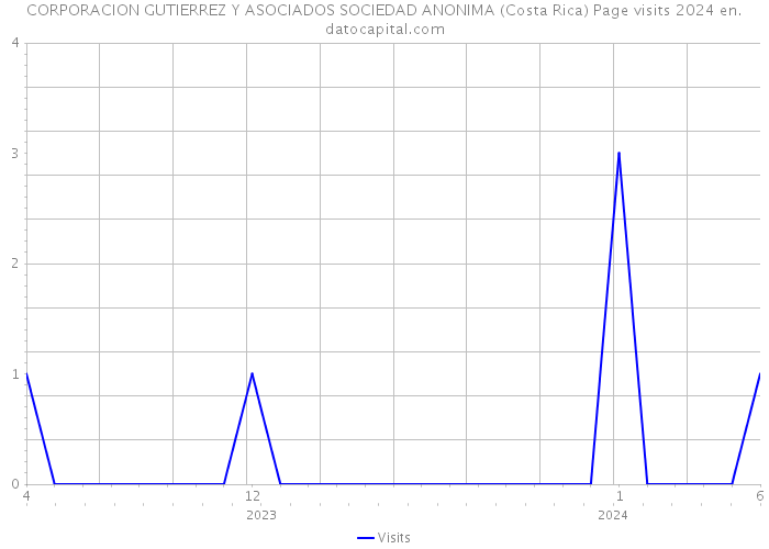 CORPORACION GUTIERREZ Y ASOCIADOS SOCIEDAD ANONIMA (Costa Rica) Page visits 2024 