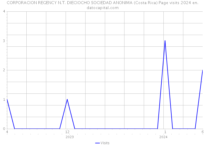 CORPORACION REGENCY N.T. DIECIOCHO SOCIEDAD ANONIMA (Costa Rica) Page visits 2024 