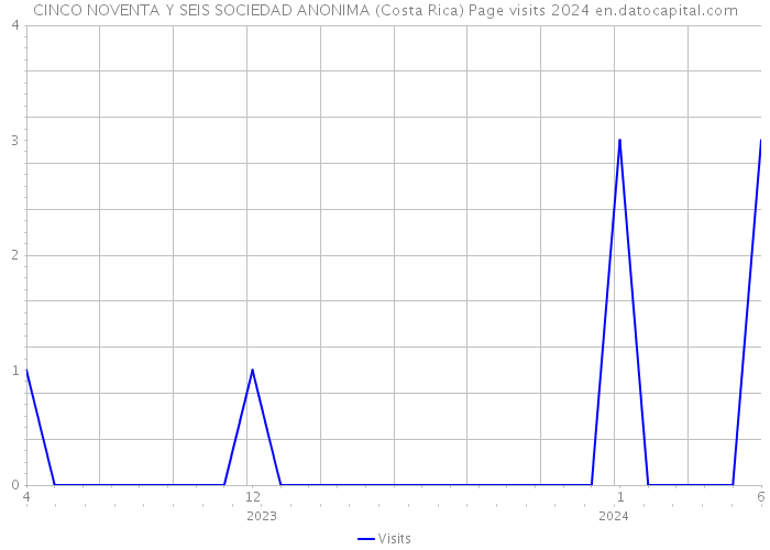 CINCO NOVENTA Y SEIS SOCIEDAD ANONIMA (Costa Rica) Page visits 2024 