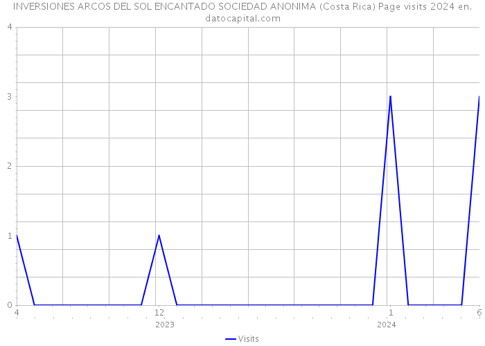 INVERSIONES ARCOS DEL SOL ENCANTADO SOCIEDAD ANONIMA (Costa Rica) Page visits 2024 