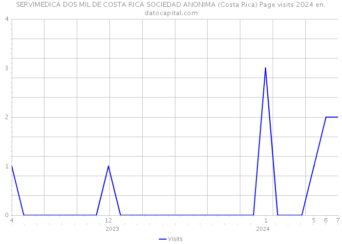 SERVIMEDICA DOS MIL DE COSTA RICA SOCIEDAD ANONIMA (Costa Rica) Page visits 2024 