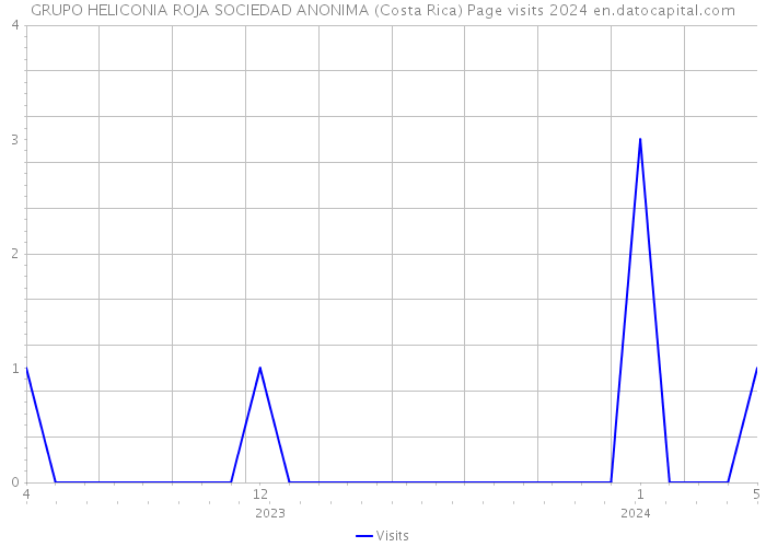 GRUPO HELICONIA ROJA SOCIEDAD ANONIMA (Costa Rica) Page visits 2024 