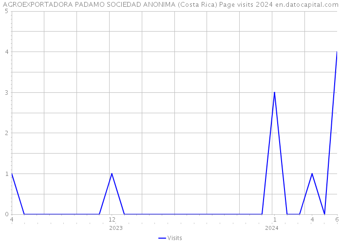 AGROEXPORTADORA PADAMO SOCIEDAD ANONIMA (Costa Rica) Page visits 2024 