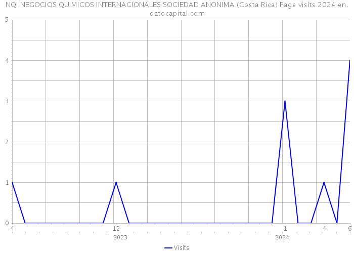 NQI NEGOCIOS QUIMICOS INTERNACIONALES SOCIEDAD ANONIMA (Costa Rica) Page visits 2024 
