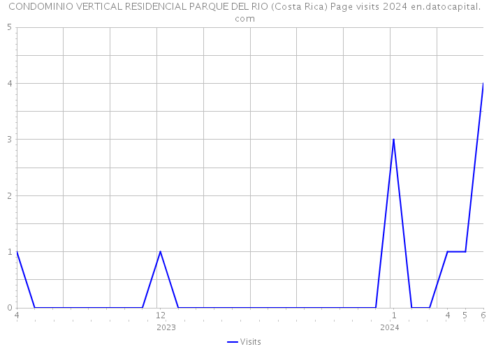 CONDOMINIO VERTICAL RESIDENCIAL PARQUE DEL RIO (Costa Rica) Page visits 2024 